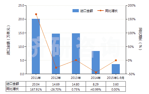 2011-2015年9月中國聚酯短纖＜85%棉混印花斜紋布（平米重＞170g）(HS55144200)進(jìn)口總額及增速統(tǒng)計(jì)
